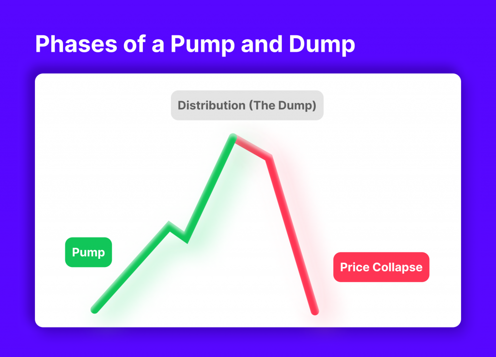 What is a Pump and Dump Scheme?