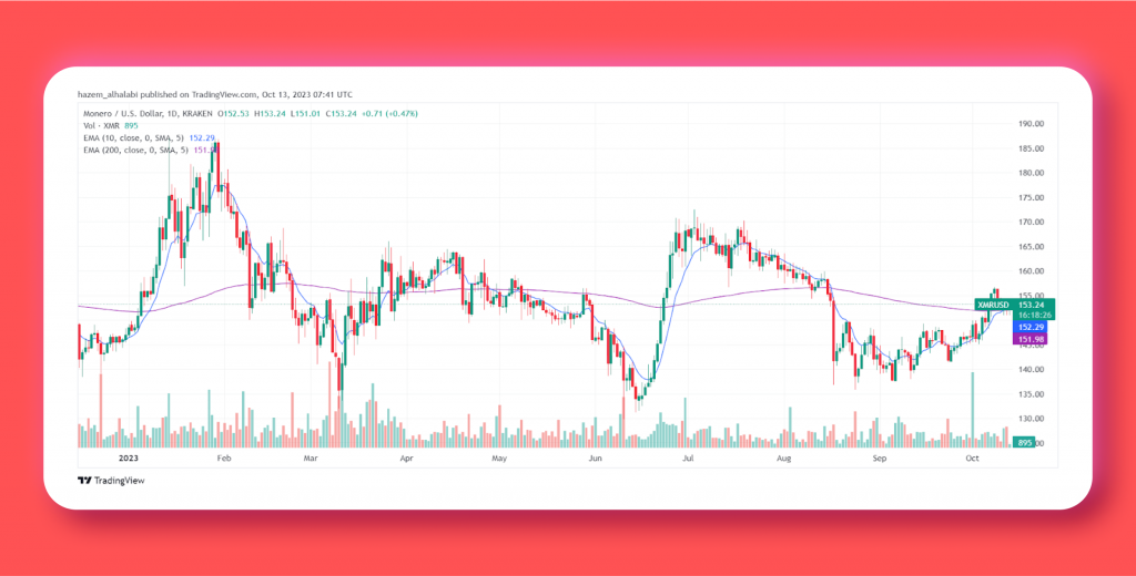 Monero Price Analysis 