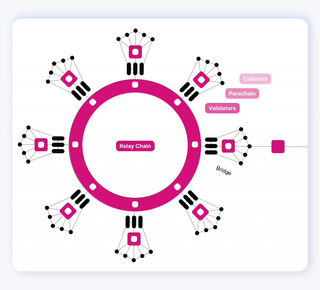 Parachains: Parallel Blockchains