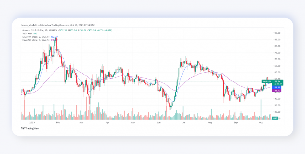 Monero Price Analysis 