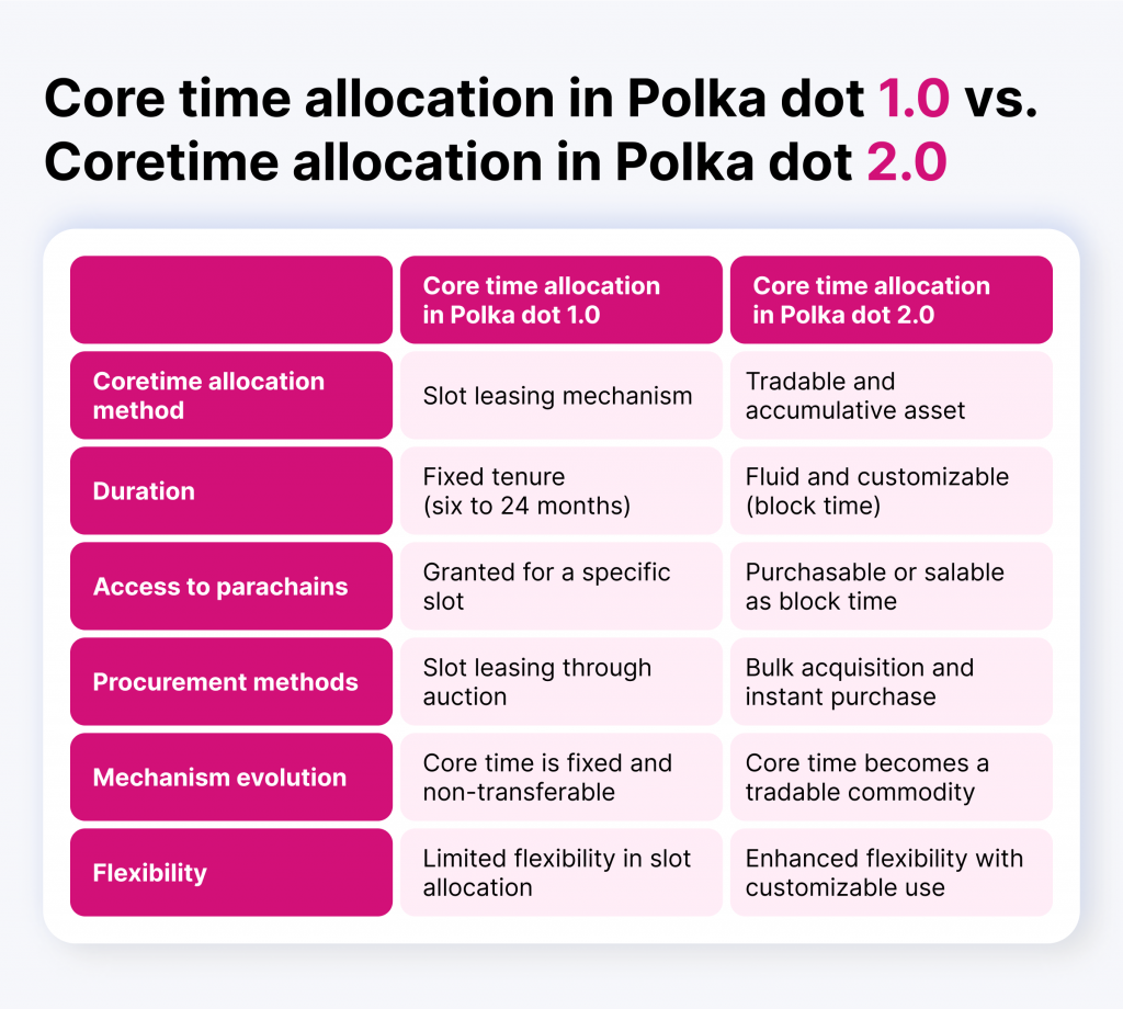 Elastic Cores: The Backbone of Polkadot 2.0