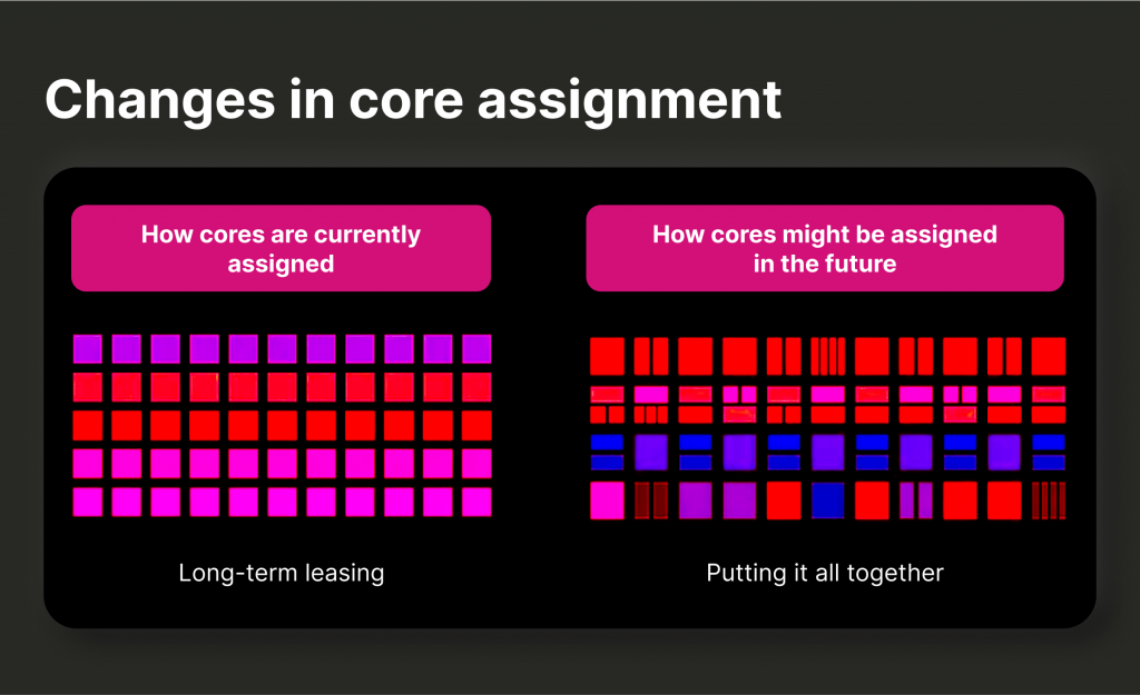 Tradable Coretime Allocation