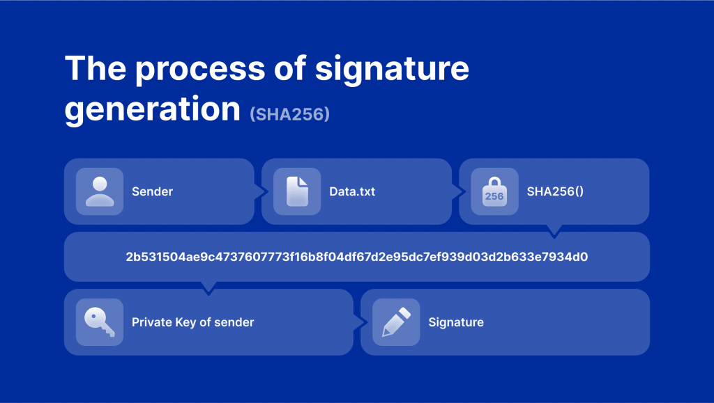 The process of signature generation
