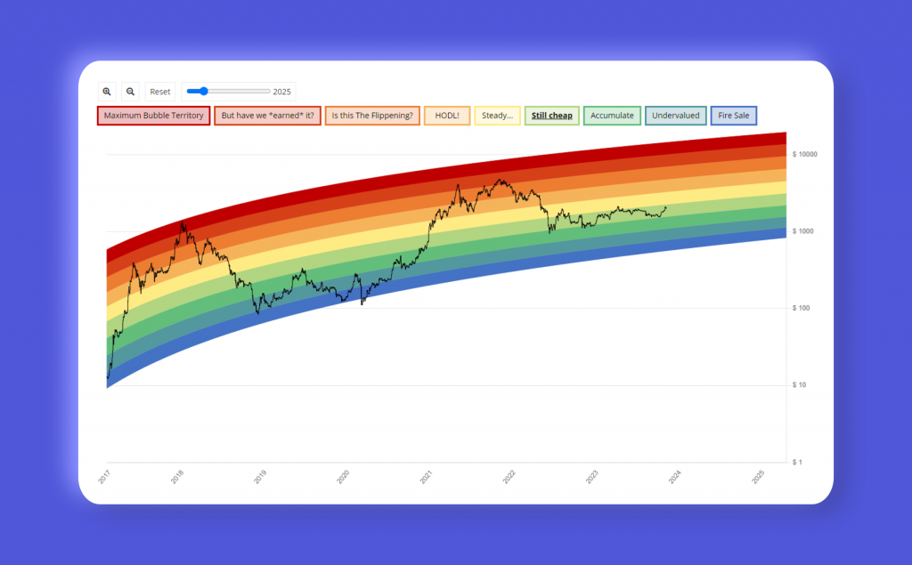 What Is an Ethereum Rainbow Chart? How to Read It Articles