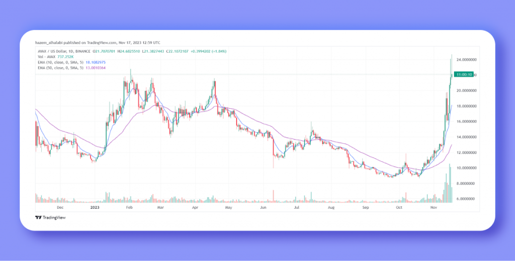 AVAX Price Analysis