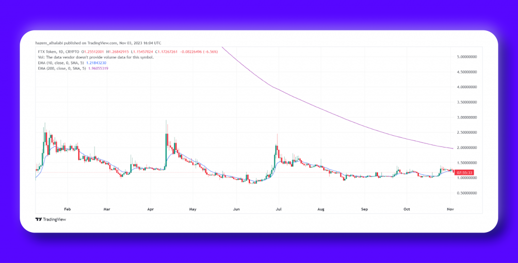 FTX Price History and Prediction