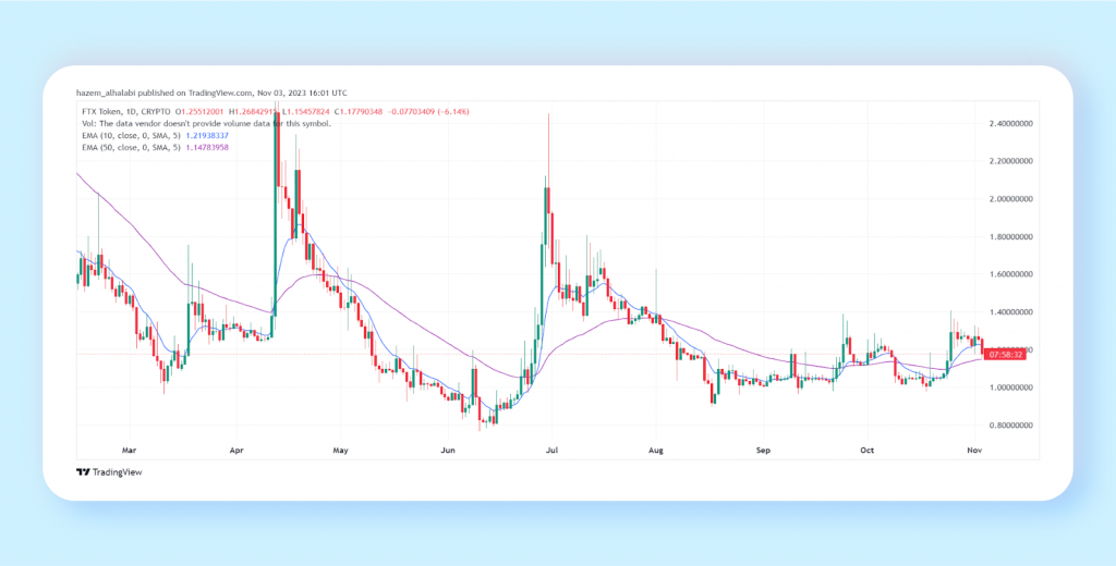 FTX Price History and Prediction