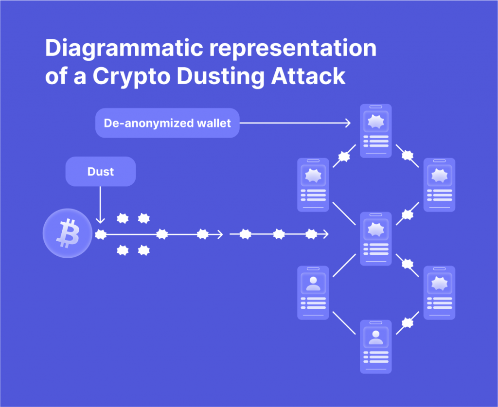 What is a Crypto Dusting Attack?