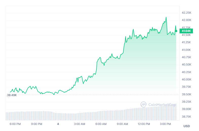 Bitcoin Champion: BTC Continues to Surge, Crossing $41,000 Amid ETF Optimism