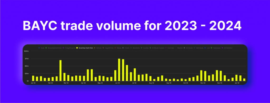 BAYC trade volume for a year
