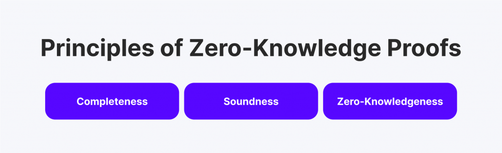Introduction to Zero Knowledge Proofs