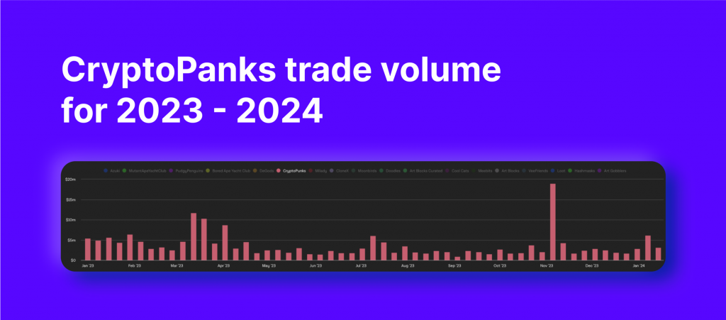 CryptoPanks trade volume for a year