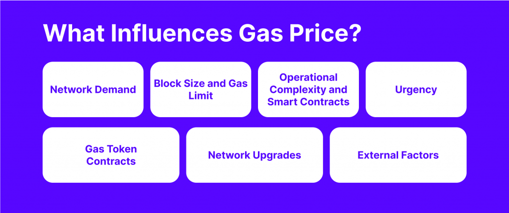 Influential factors of ETH Gas Price
