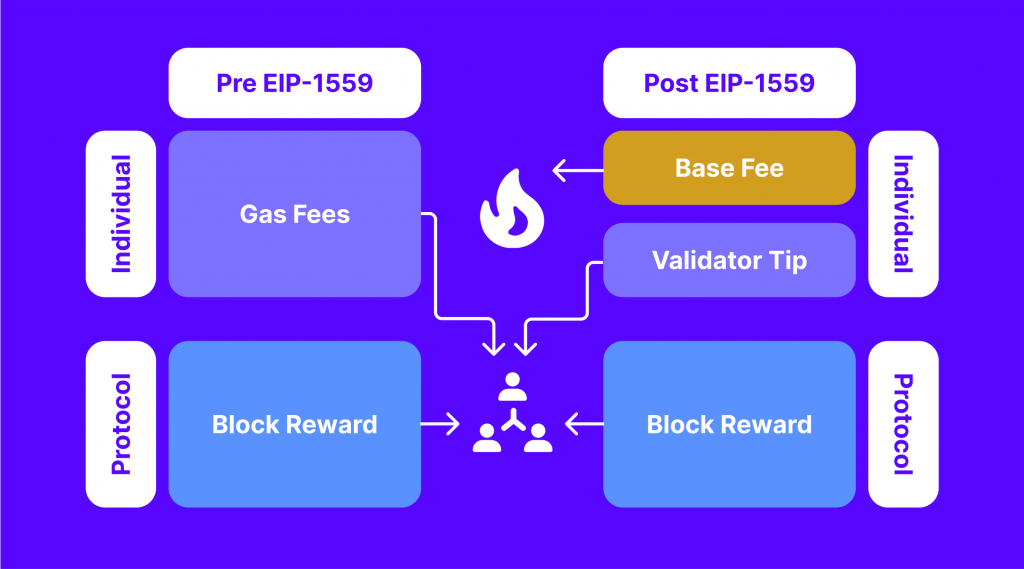 Structure of ETH Gas Fees