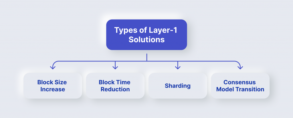 Types of Layer-1 Solutions