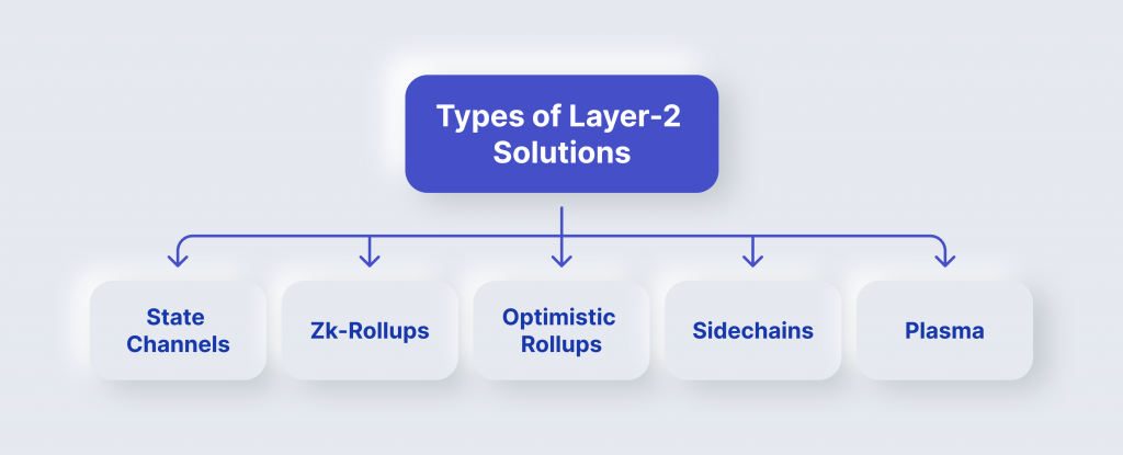 Types of Layer-2 Solutions