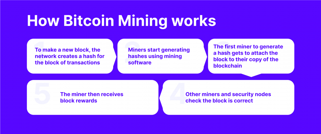 how mining works