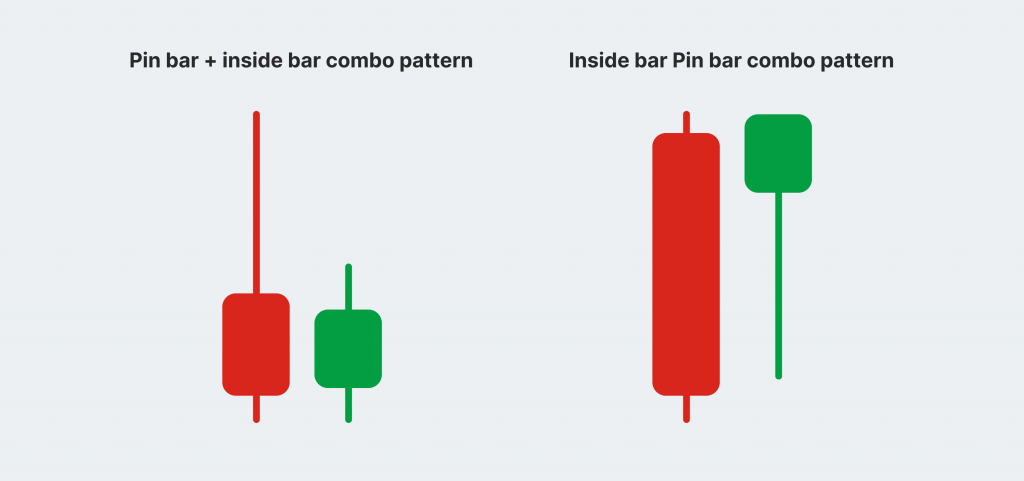 Pin Bar And Inside Bar Patterns