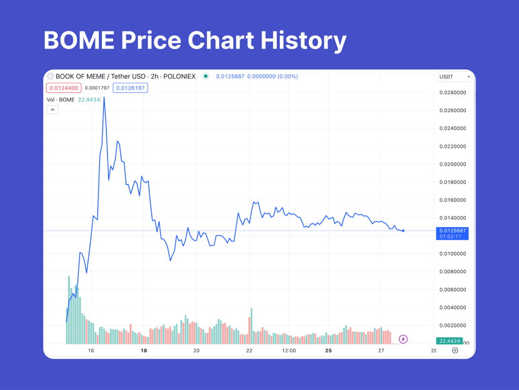 BOME Price Chart History
