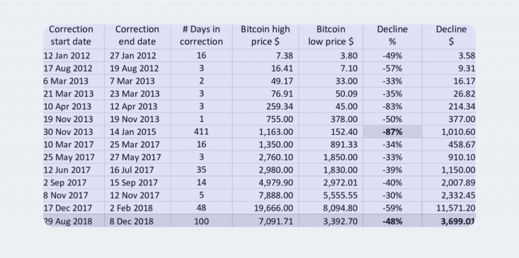 BTC Price Correction History