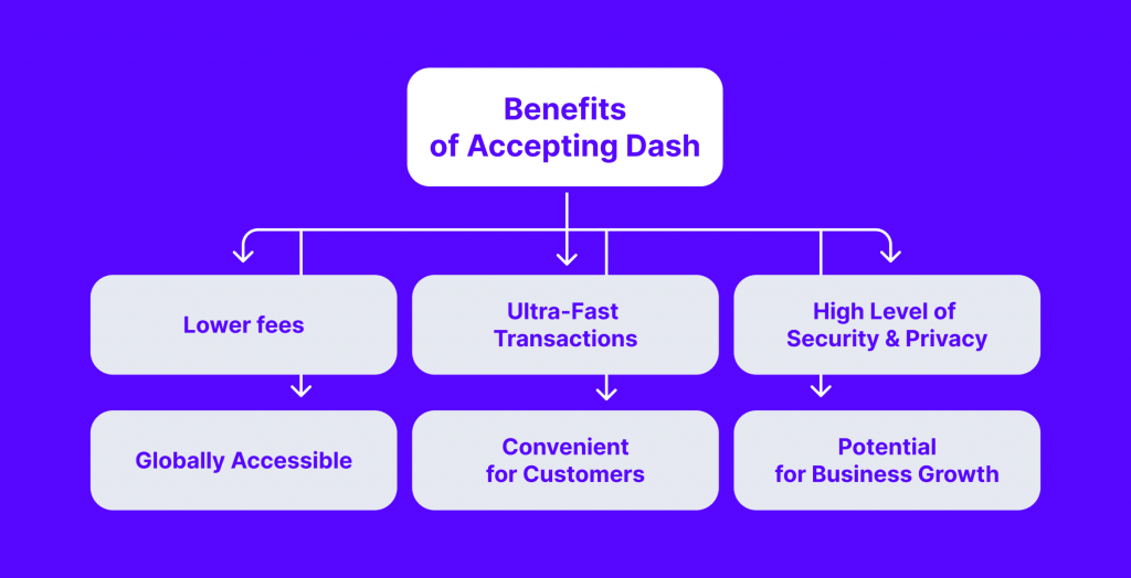 Benefits of accepting Dash payments