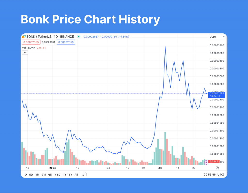 Bonk Price Chart History