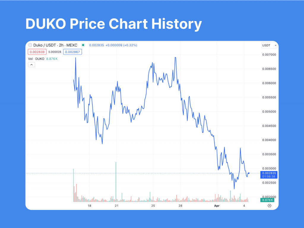 DUKO Price Chart History