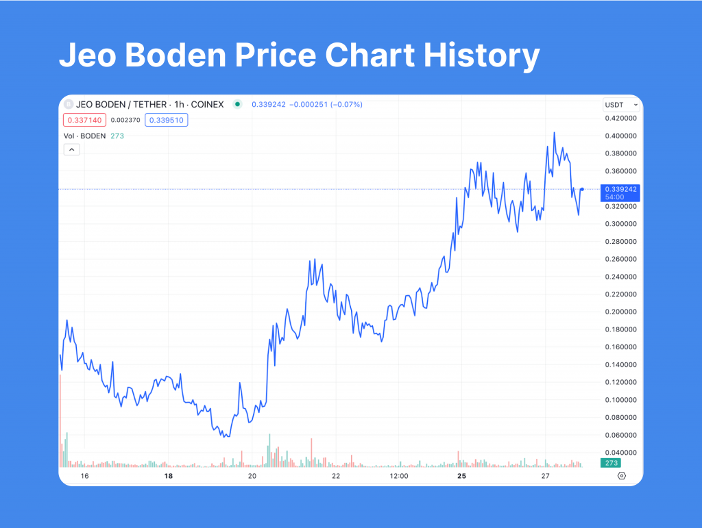 Jeo Boden Price Chart History