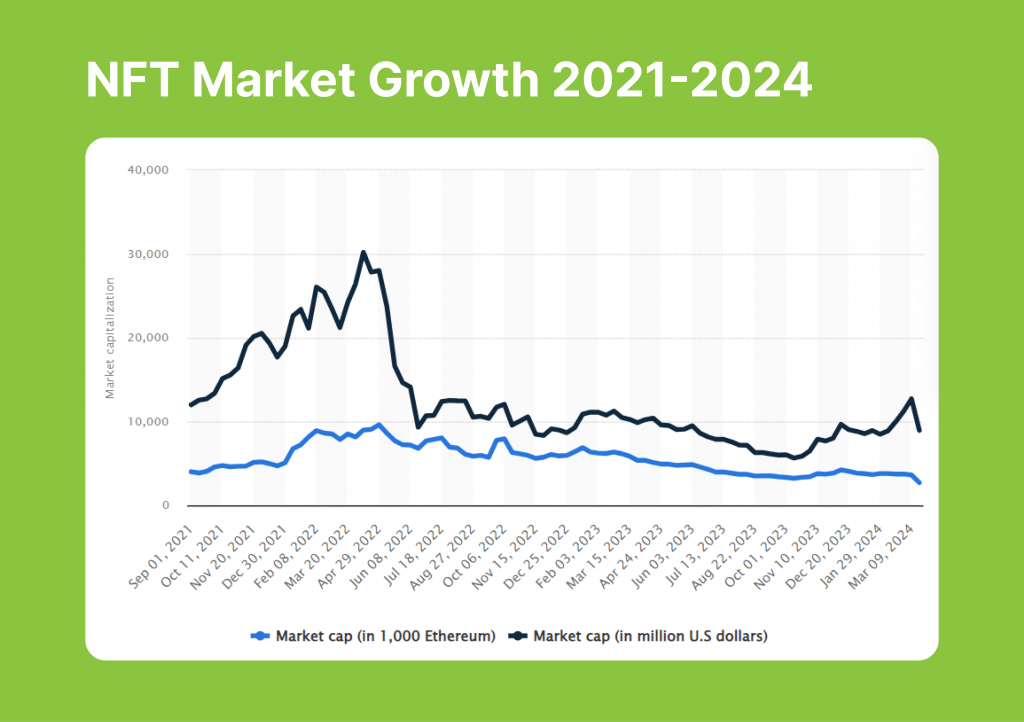NFT market growth