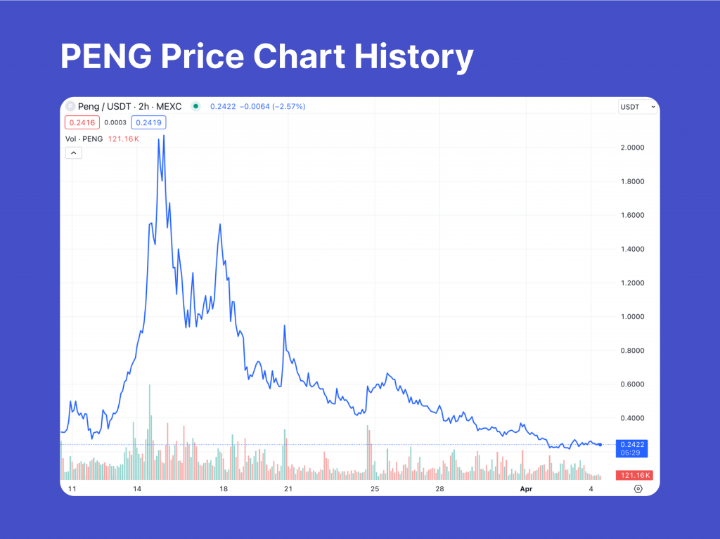 PENG Price Chart History