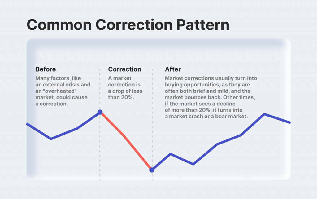 Pattern of Crypto market correction