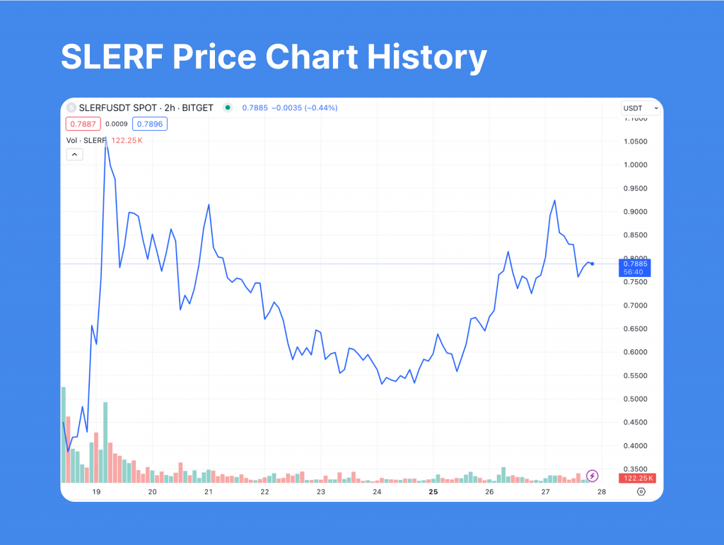 SLERF Price Chart History