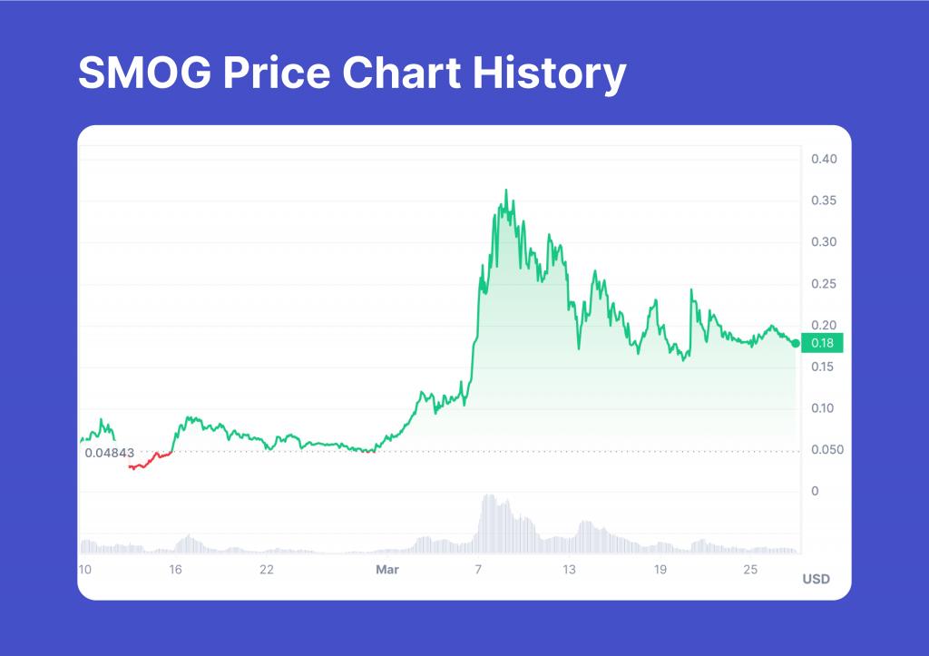 SMOG Price Chart History