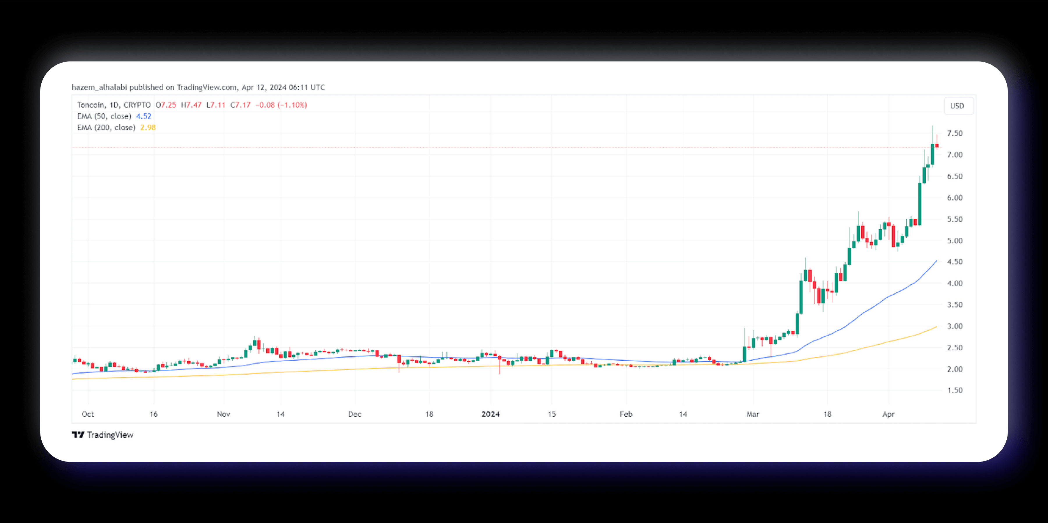 Telegram Coin entra no top 10 de criptomoedas: qual é a previsão de preço do Toncoin em 2024?