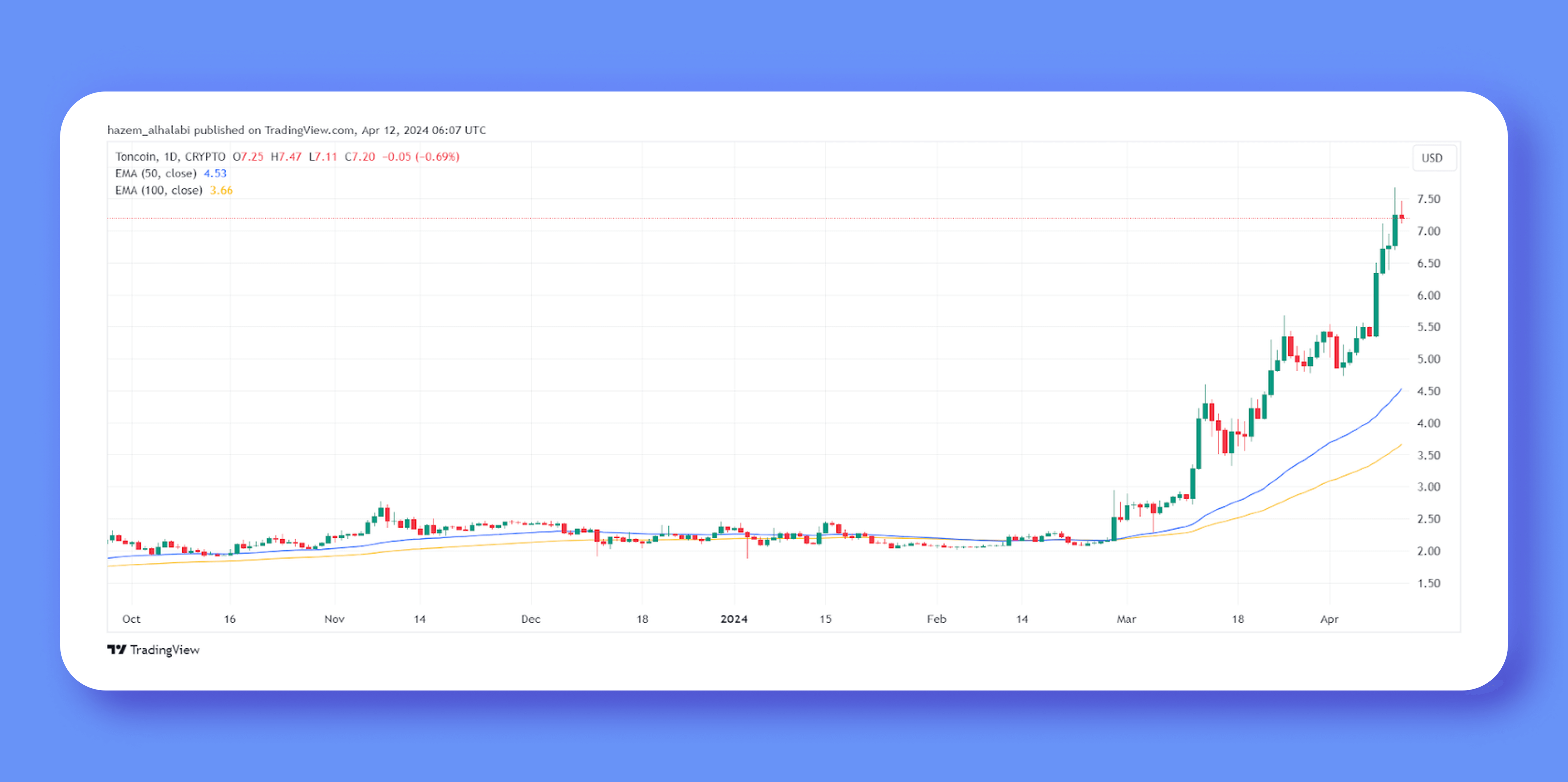 Telegram Coin İlk 10 Kripto Para Arasına Girdi: 2024 Toncoin Fiyat Tahmini Nedir?