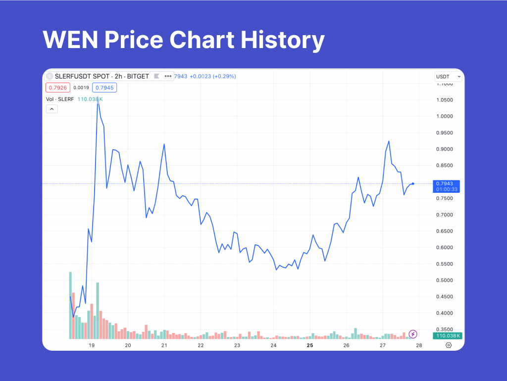 WEN Price Chart History
