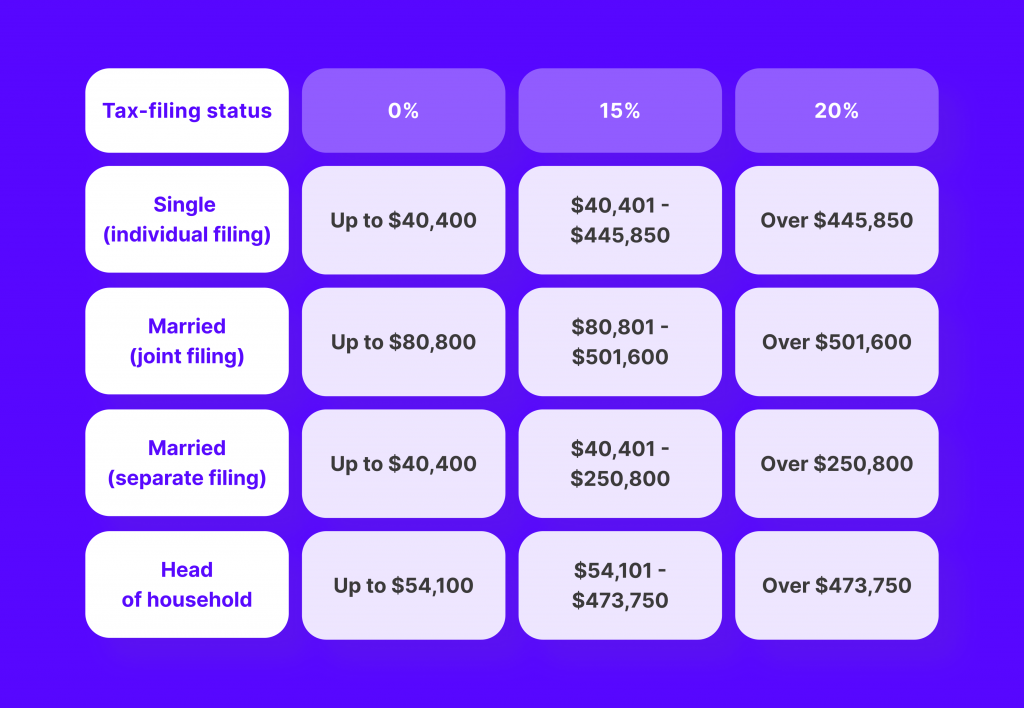 income bracket chart for crypto taxes