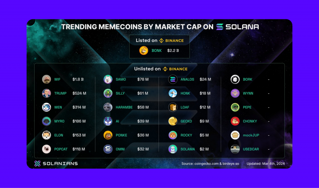 trending me coins by market cap on Solana