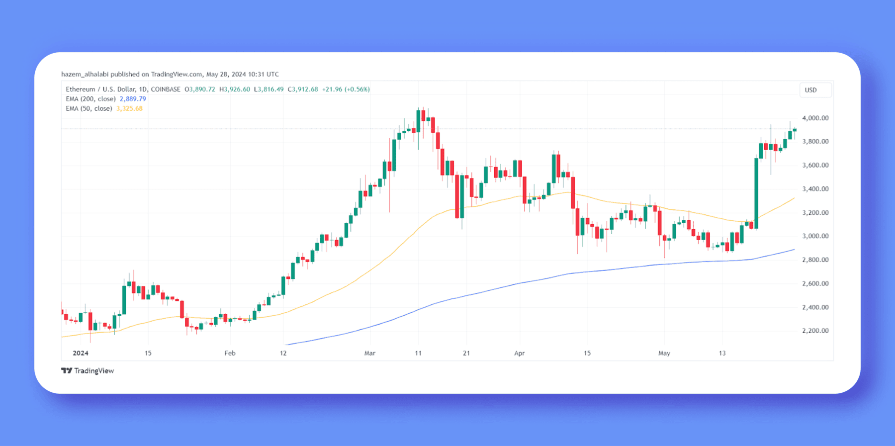 イーサリアムETF承認後、ETH価格が急騰 – 今どうなっているのか？