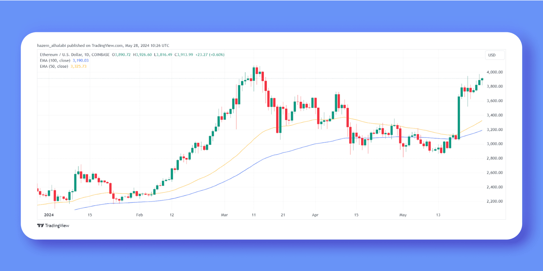 ราคา ETH พุ่งสูงขึ้นหลังจากการอนุมัติ Ethereum ETF – จะทำอย่างไรต่อไป?