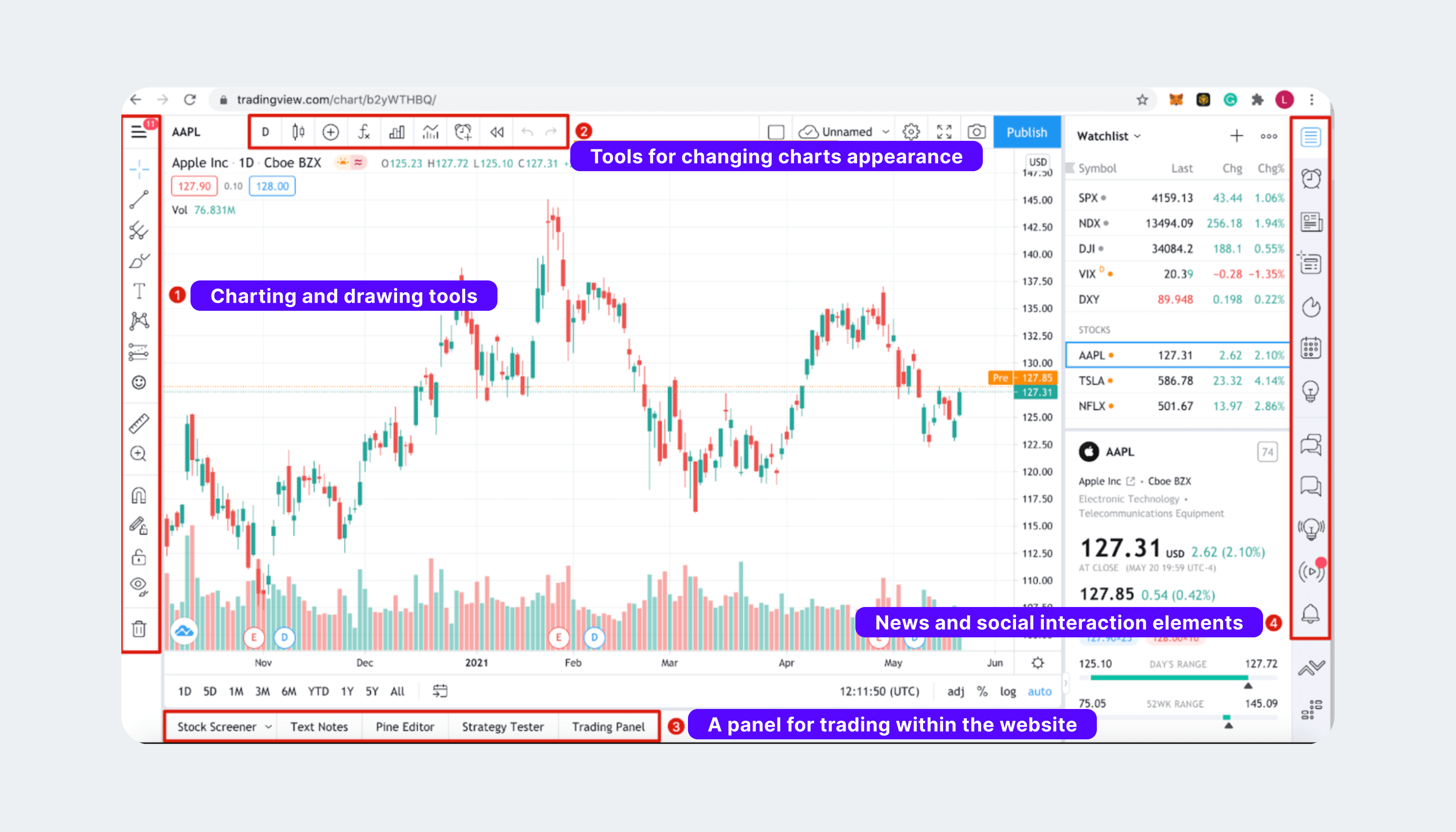 ทำไมและอย่างไรจึงควร Backtest บน TradingView