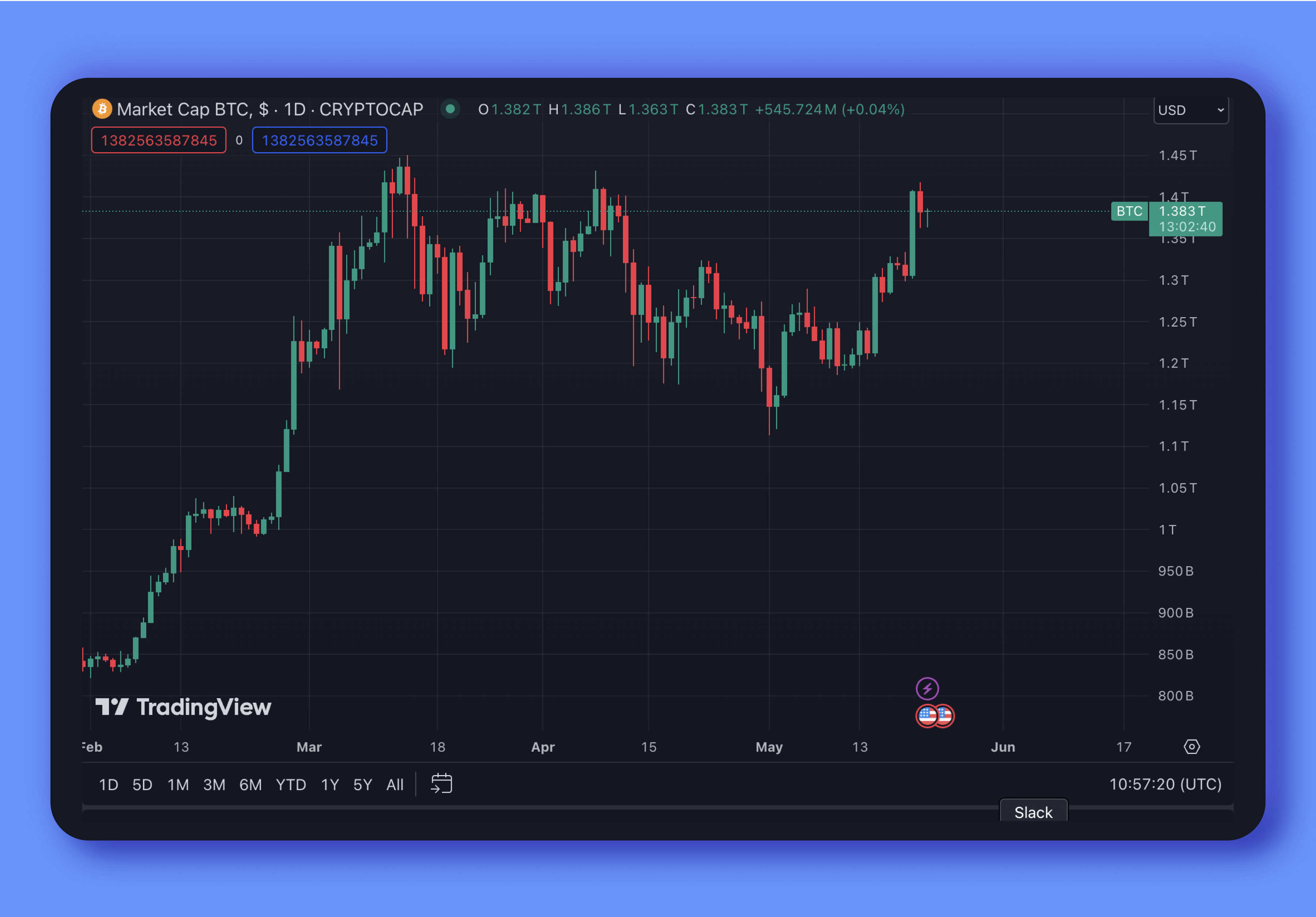 Bitcoin ทะลุ 70,000 ดอลลาร์: การเพิ่มขึ้นสู่จุดสูงสุดใหม่