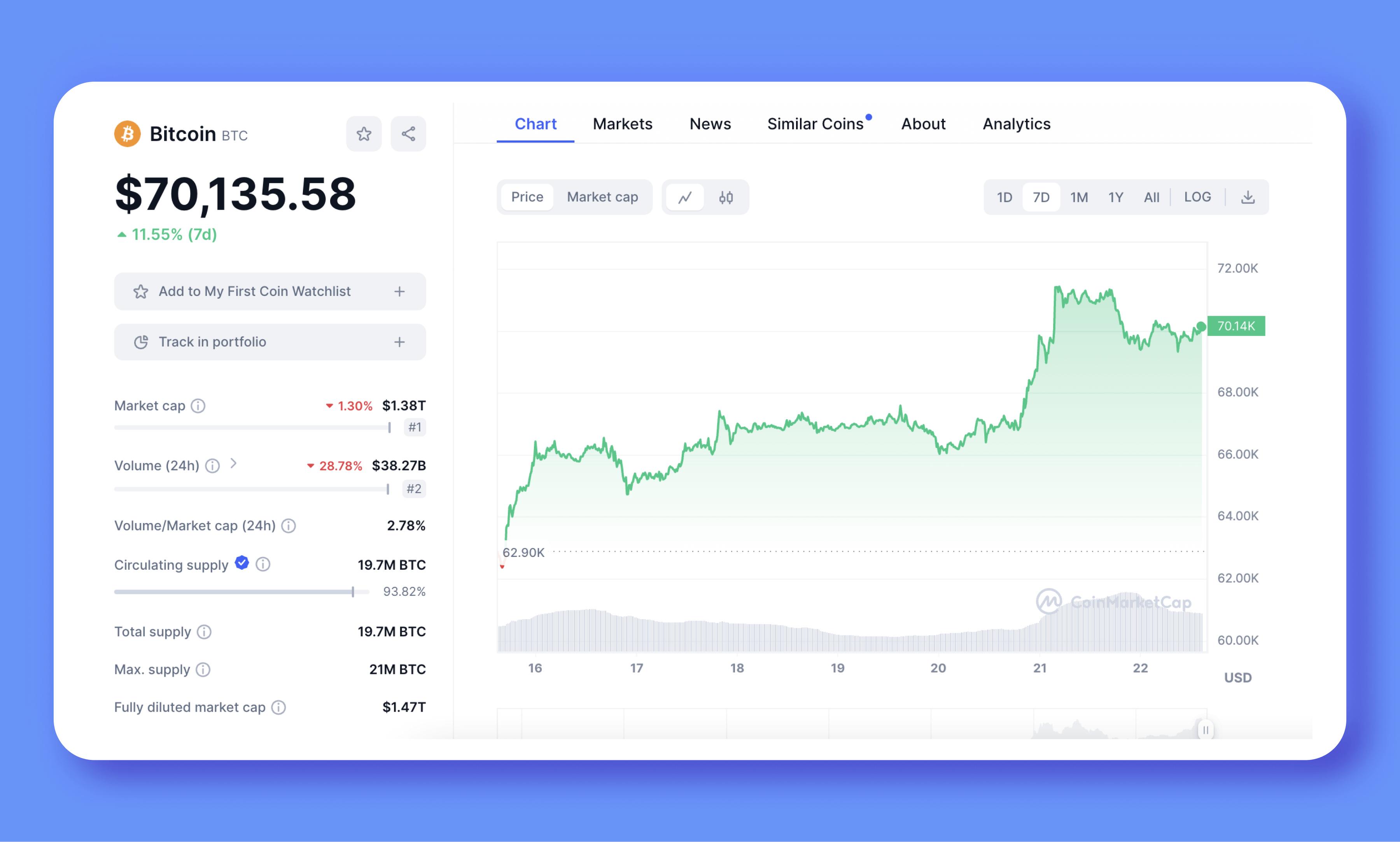 Bitcoin Hits $70K: An Increase Towards New Highs