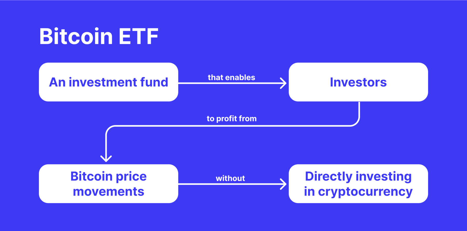 ETF và ETP trong tiền điện tử: Sự khác biệt và lợi thế