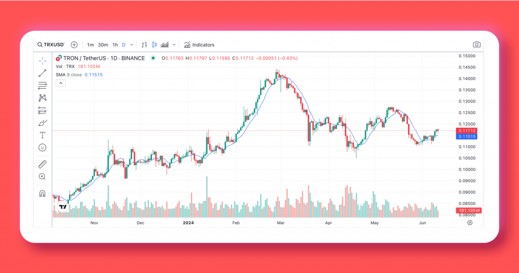 SMA indicator on Tron