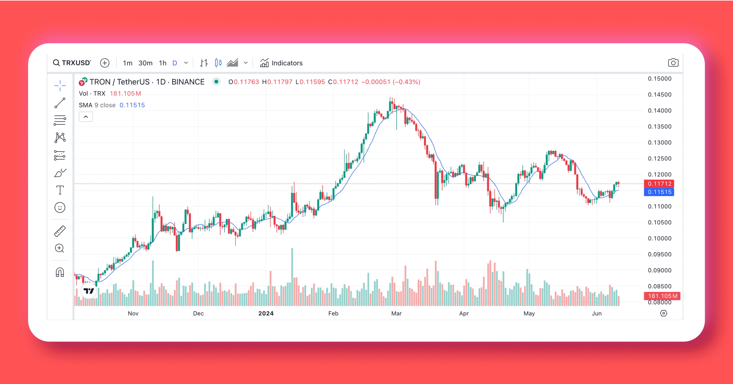 Notícias da Tron Coin: analisando o desempenho recente do mercado TRX