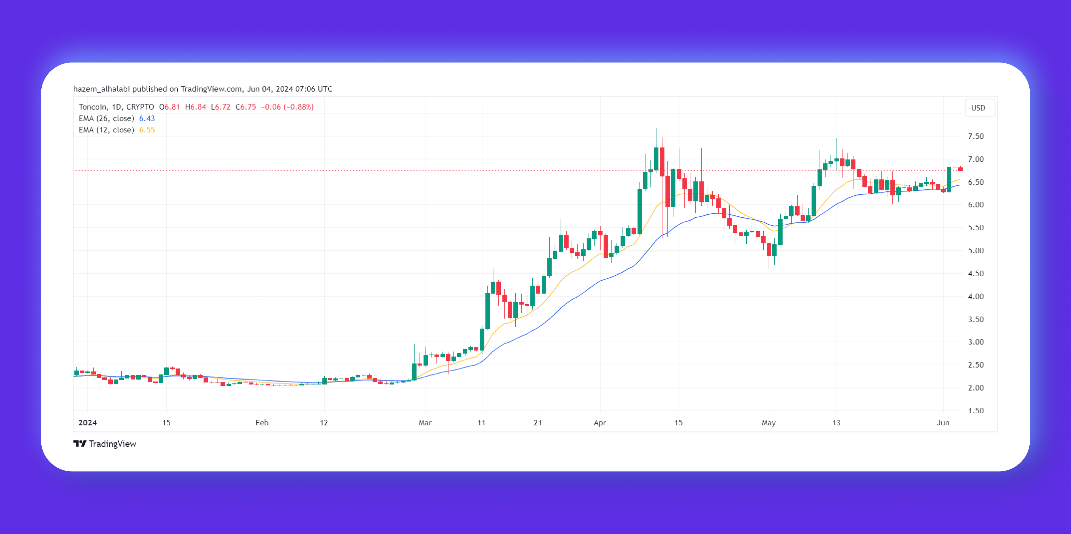 O gráfico de preços do Toncoin subiu novamente, qual é a previsão?