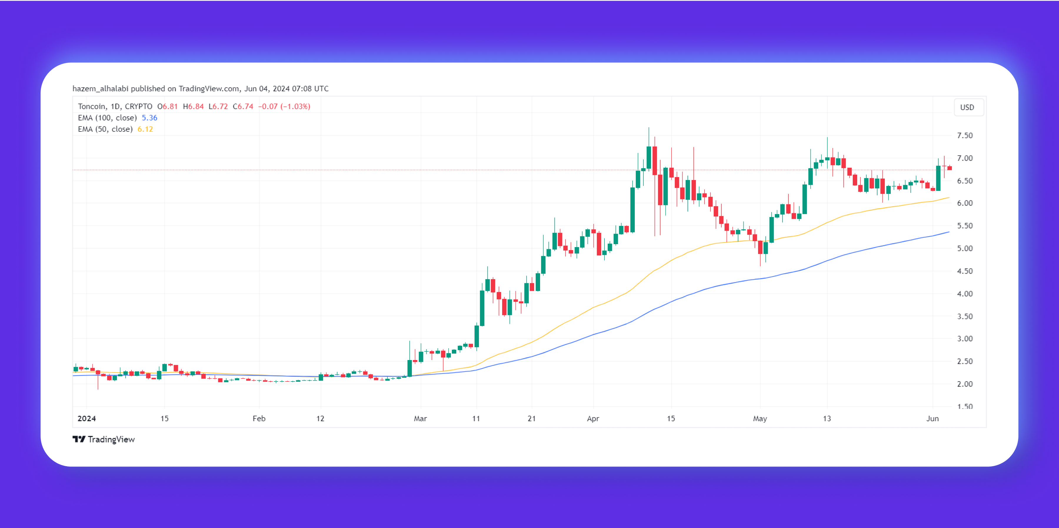 Der Toncoin-Preischart ist wieder gestiegen, wie ist die Prognose?