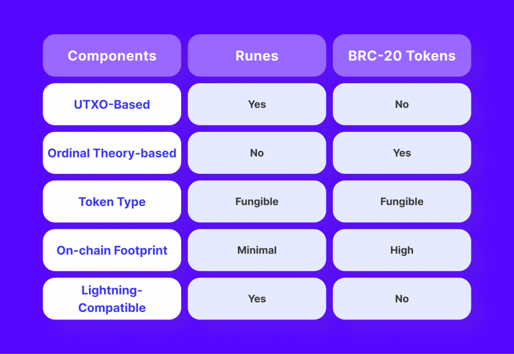 comparison with brc-20