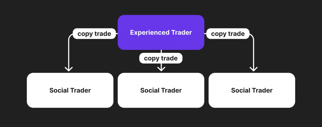 definition of copy trading